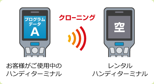 お使いのハンディターミナルからデータをコピー（クローニング）